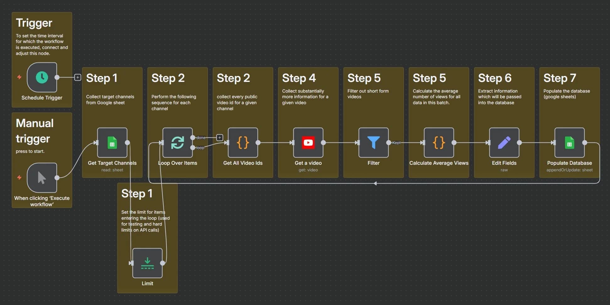 n8n YouTube competitor data to Google Sheets automation